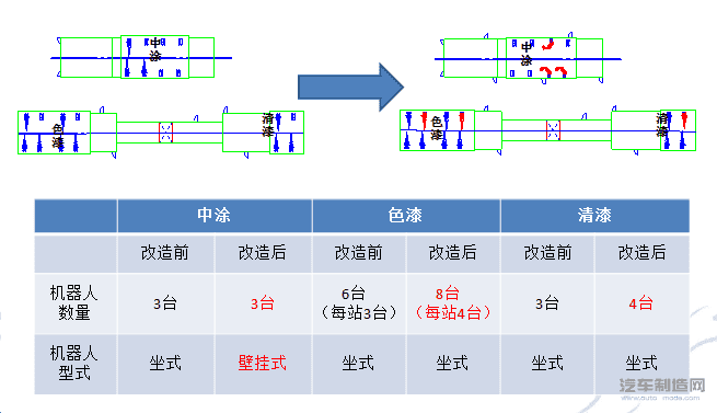 简单分析汽车涂装生产线技术改造
